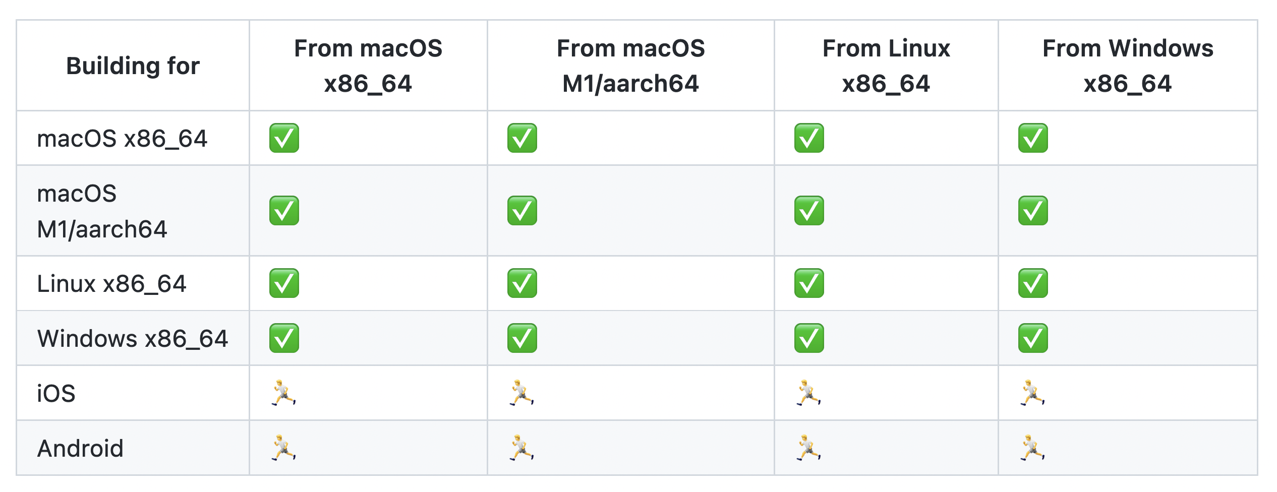 Mach engine platform support, including Windows, Linux, Mac and cross-compilation between them with Android/iOS coming soon.